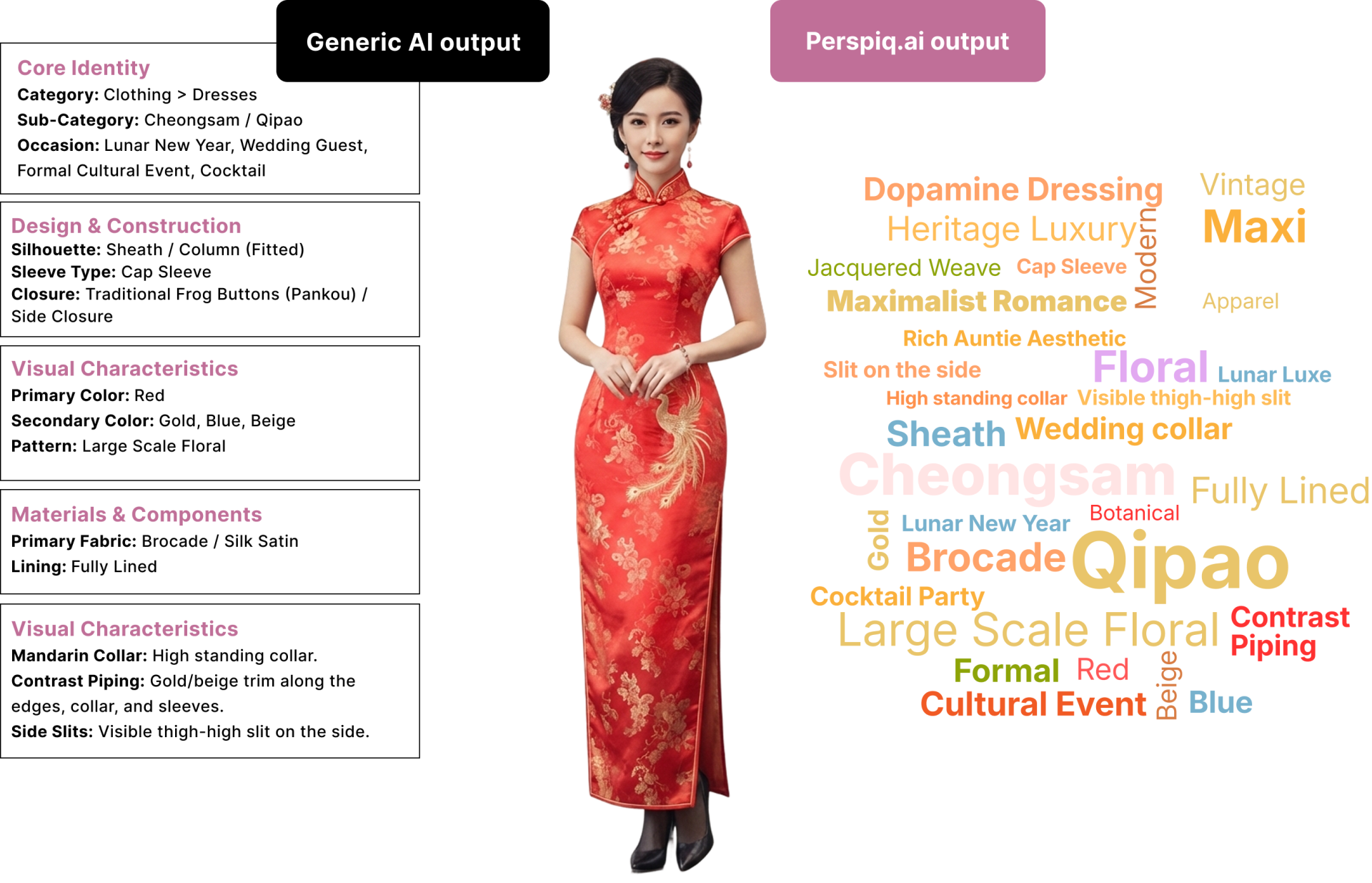 Generic AI output versus Perspiq.ai output — structured attributes and a rich vocabulary word cloud for a red qipao dress