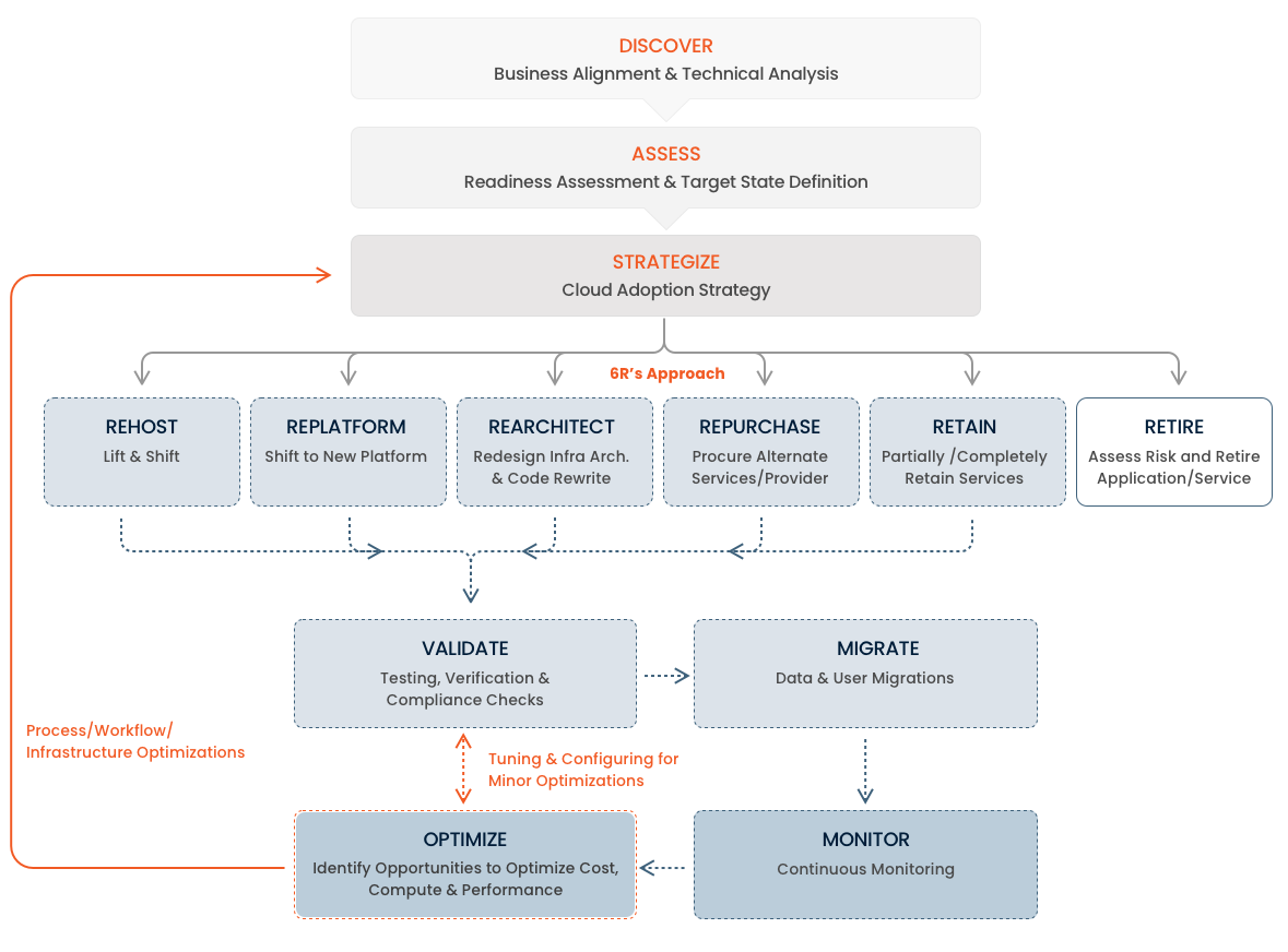 Our Cloud Transition Approach