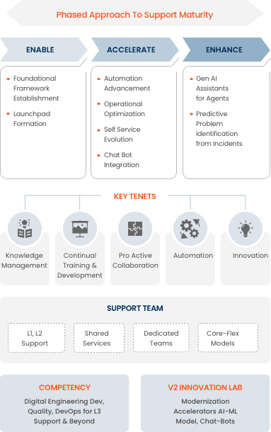 Tech diagram for phase approach of Enterprise support services