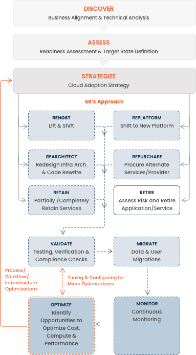 Our Cloud Transition Approach Image