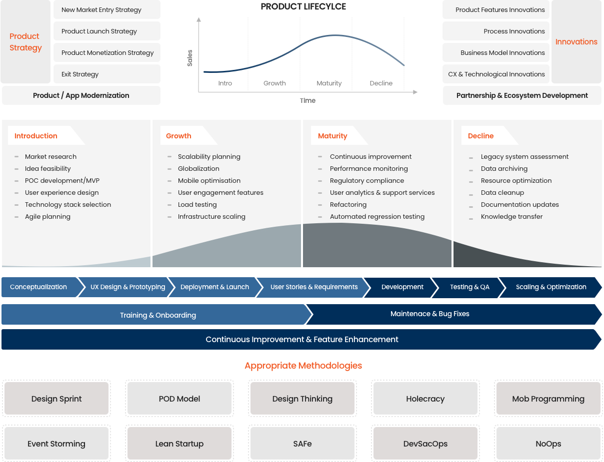 Product Engineering Lifecycle