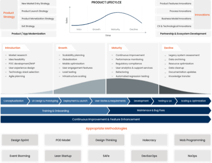 Product Engineering lifecycle