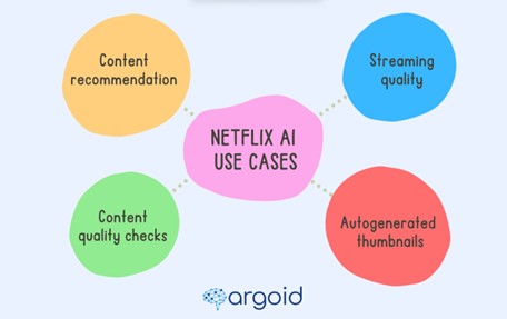 Argoid explains how Netflix uses AI for Personalised Marketing
