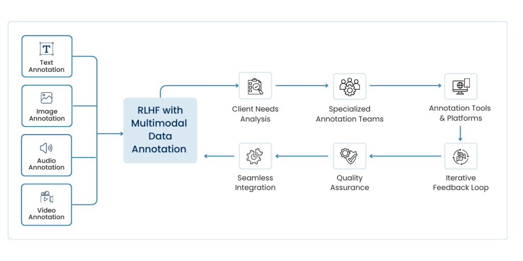 RLHF with multimodal data annotation