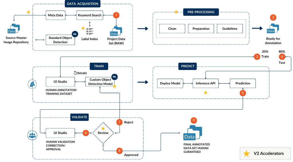 Technical Diagram for Data Annotation