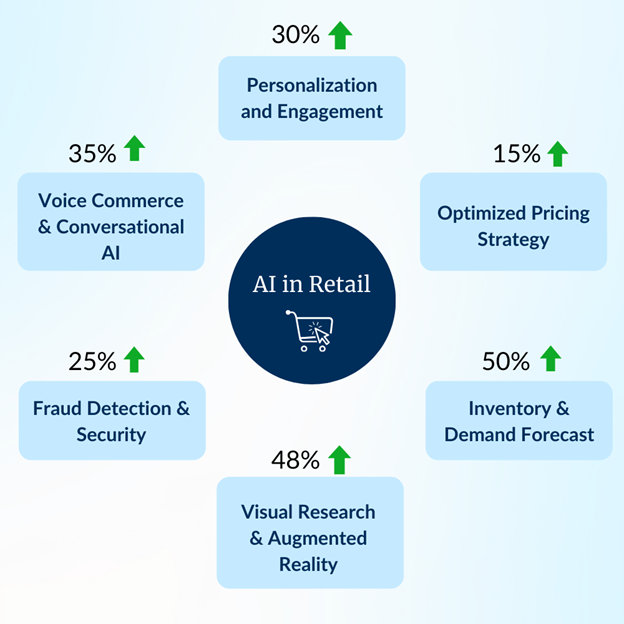 In blog image - AI in Retail statistics