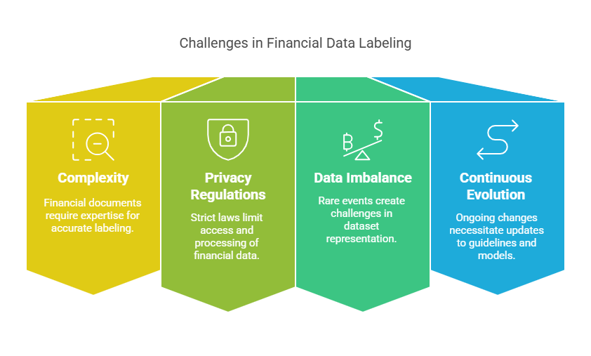 Data Labeling in Financial Services