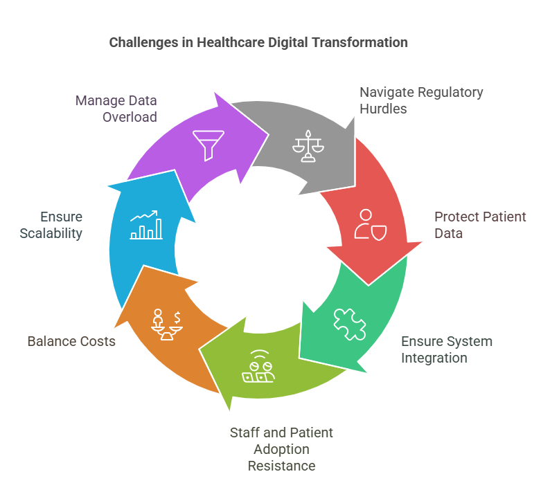 Barriers to Digital Transformation 