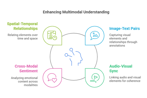 Enhancing Multimodal Understanding