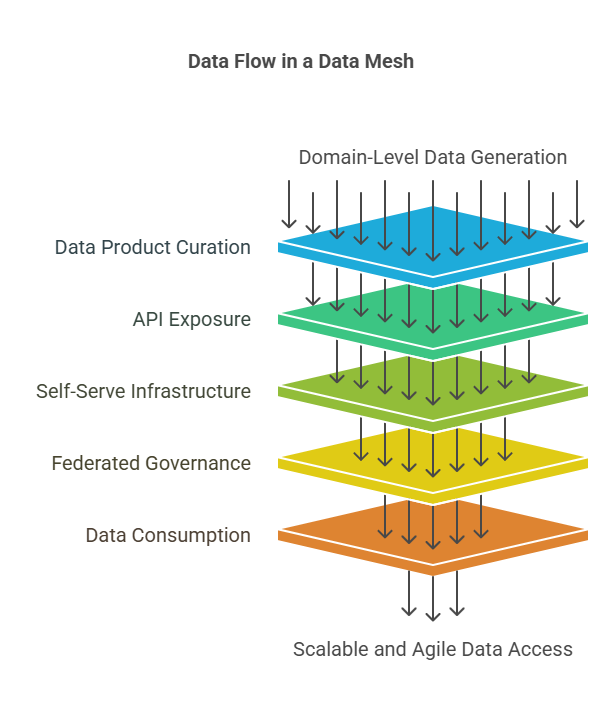 data flow in data mesh