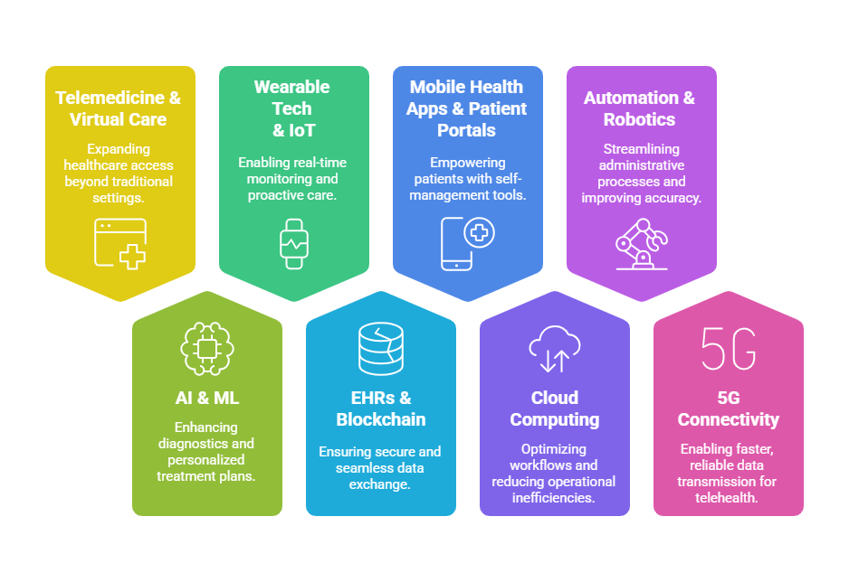 Digital Shift in Healthcare
