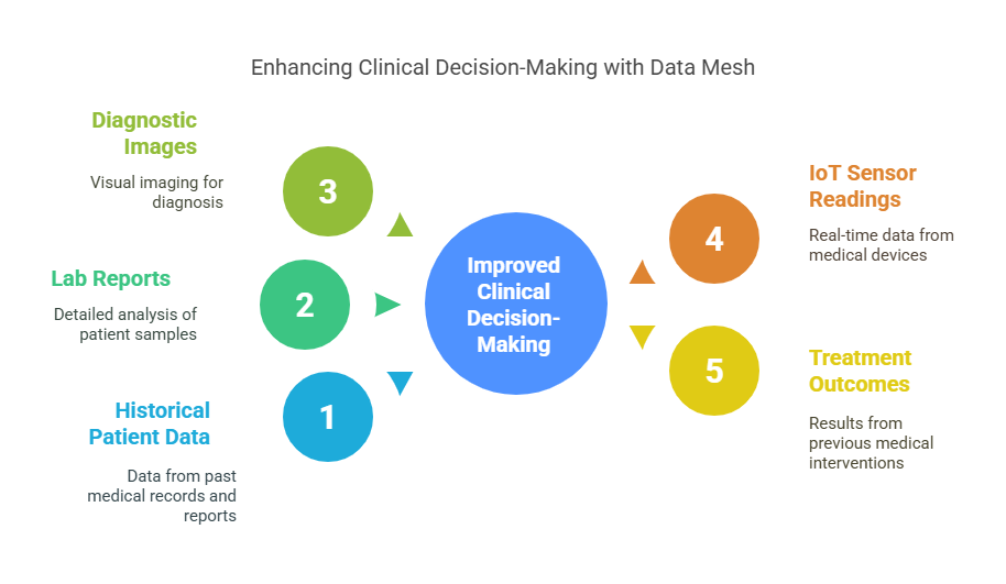 In blog image - Enhancing Clinical Decision Making with Data Mesh