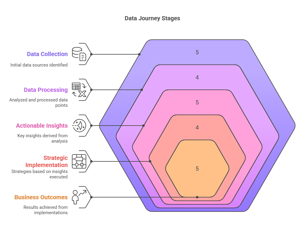 Stages of Data Journey