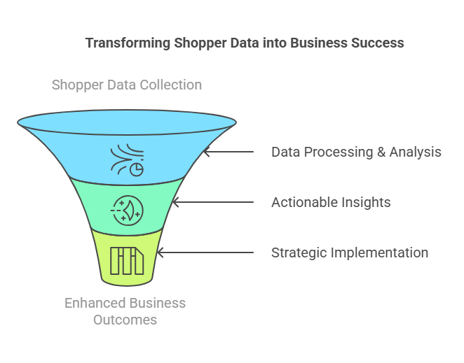Shopper data into business success