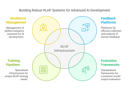 building rlhf systems