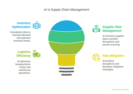 AI in Supply Chain Management