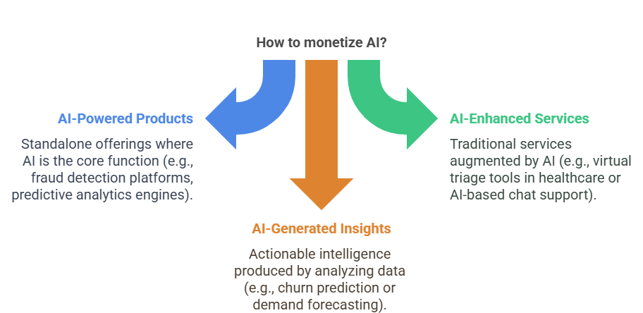 AI monetization in three categories