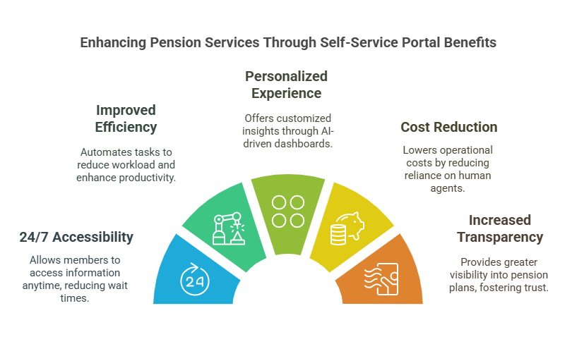 Self-Service Portals Benefits