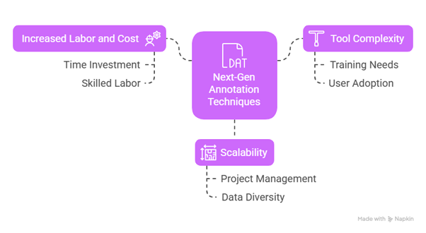 Challenges of Next Gen annotation techniques