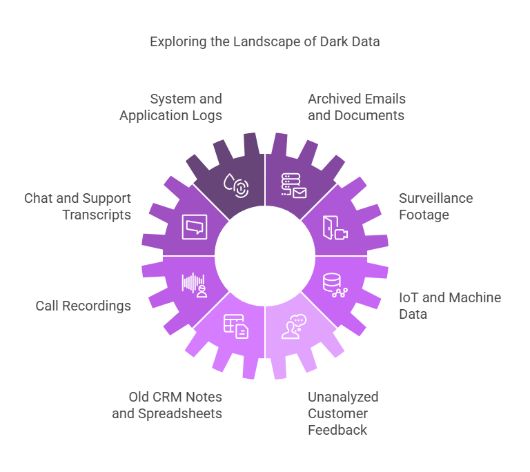 Common forms of dark data