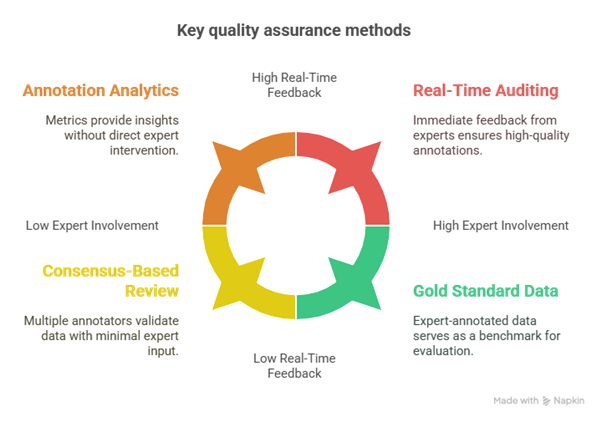 Key quality assurance methods
