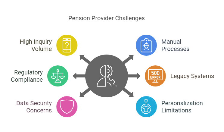 Self-Service & AI Chatbots in Pension Tech