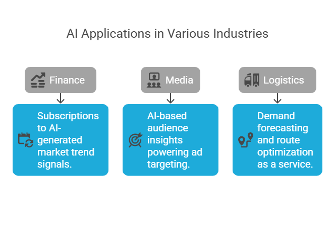 AI applications in industries
