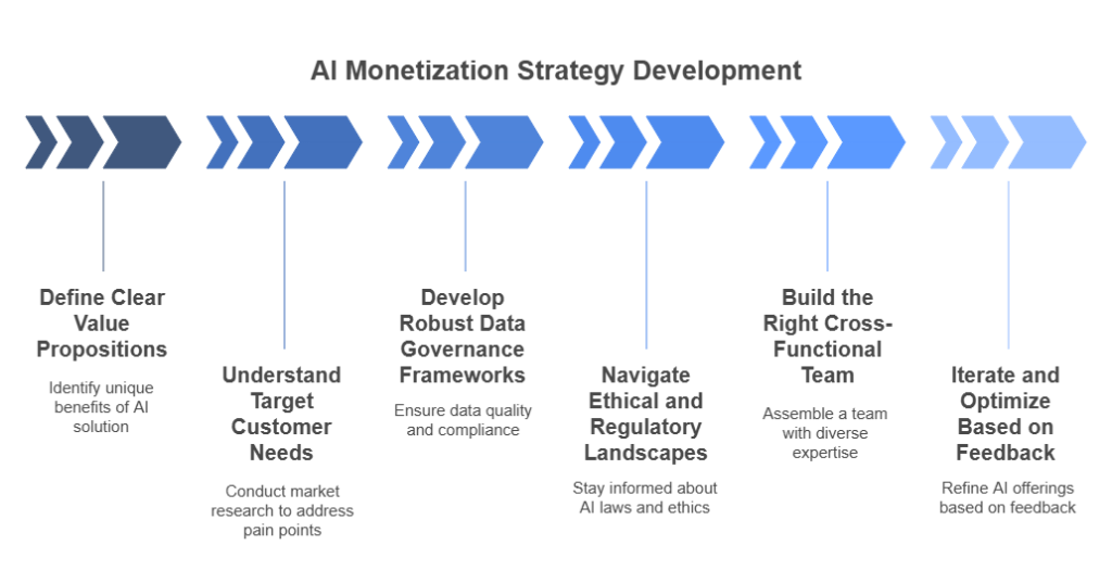AI Monetization Strategy
