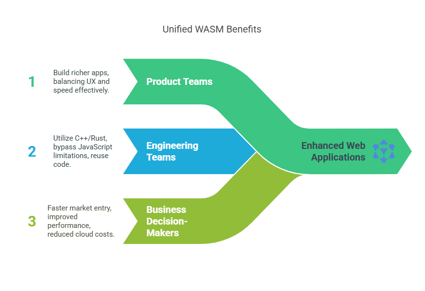 WebAssembly Benefits