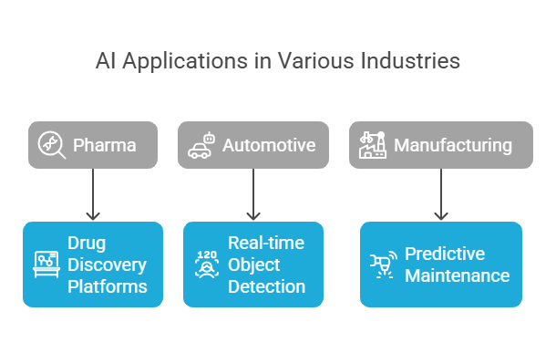 AI applications in various sectors