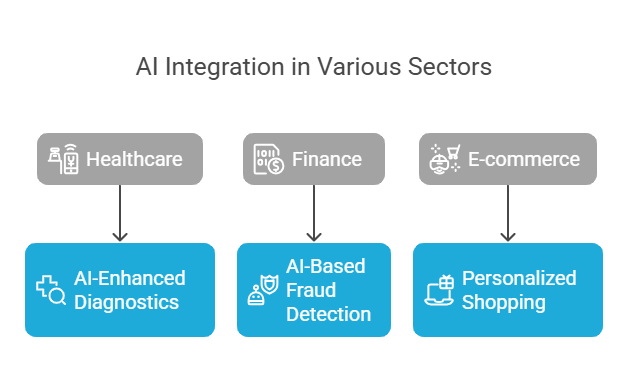 AI Integration in various sectors