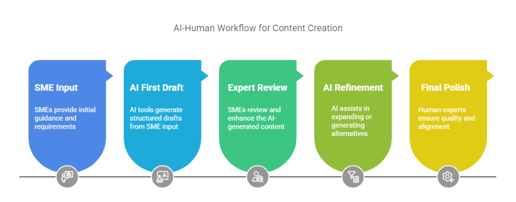 AI- human workflow for content creation