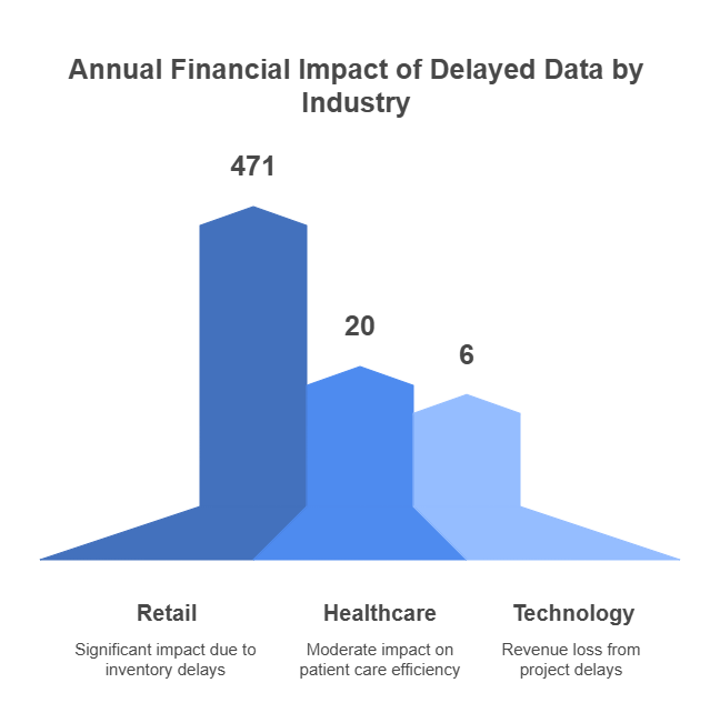 Impact of slow data on businesses