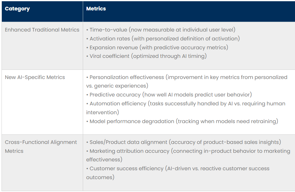 AI-PLG Metrics table