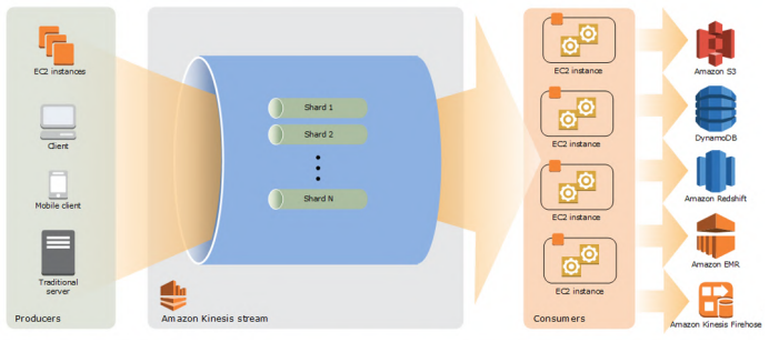 Amazon Kinesis Data Streams high-level architecture diagram