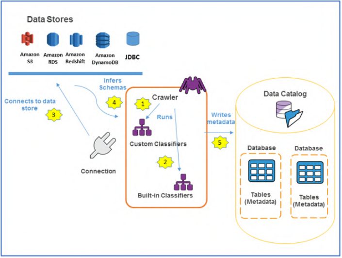 Crawlers – Glue Data Catalog