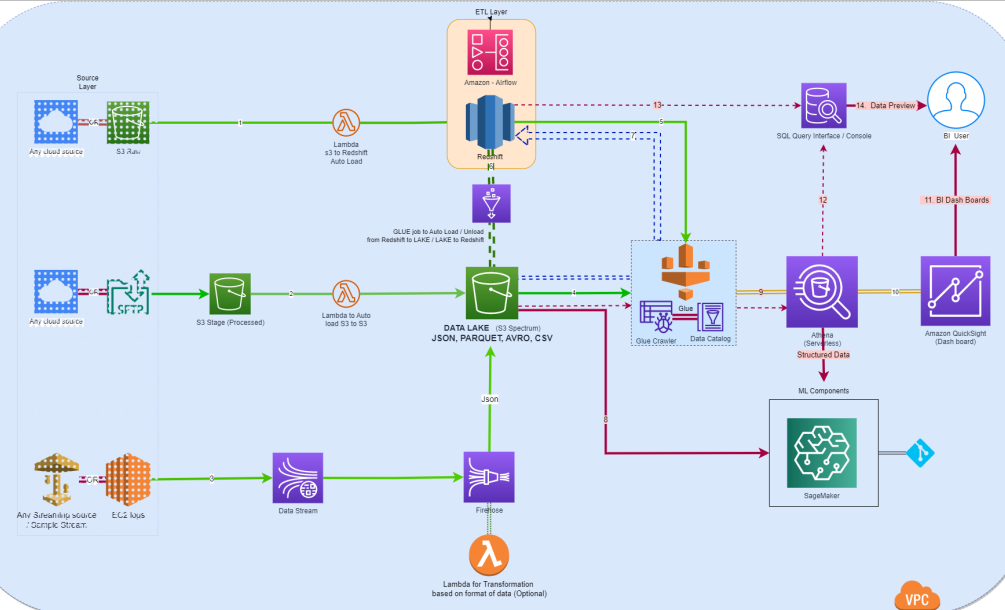 complete solution's components, data flow, and processes