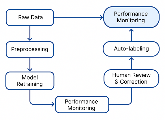 Adaptive Improvement Over Time