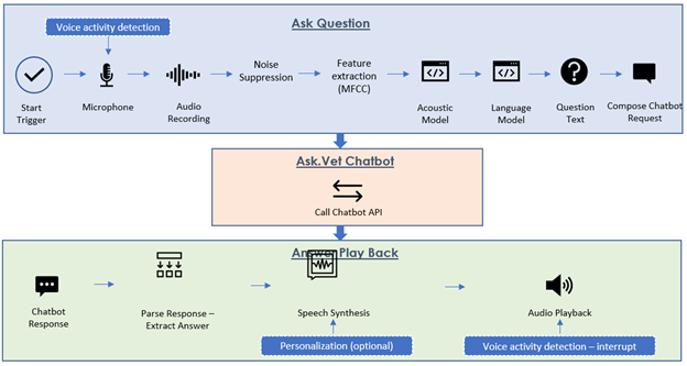 ChatGPT Architecture for Voice Assistant