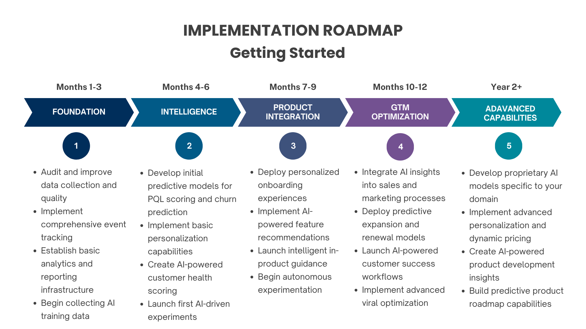 Implementation Roadmap for AI-PLG