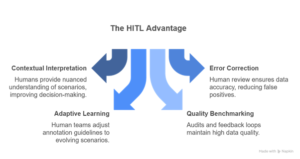 Advantages of Human in the Loop