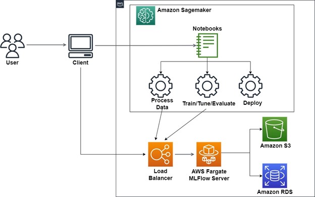 MLOps Workflow