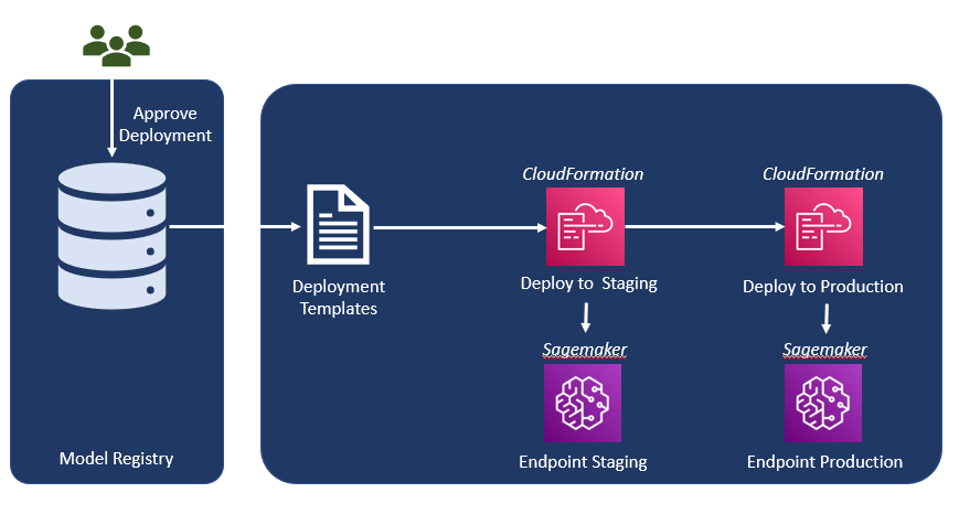 Model registry and deployment