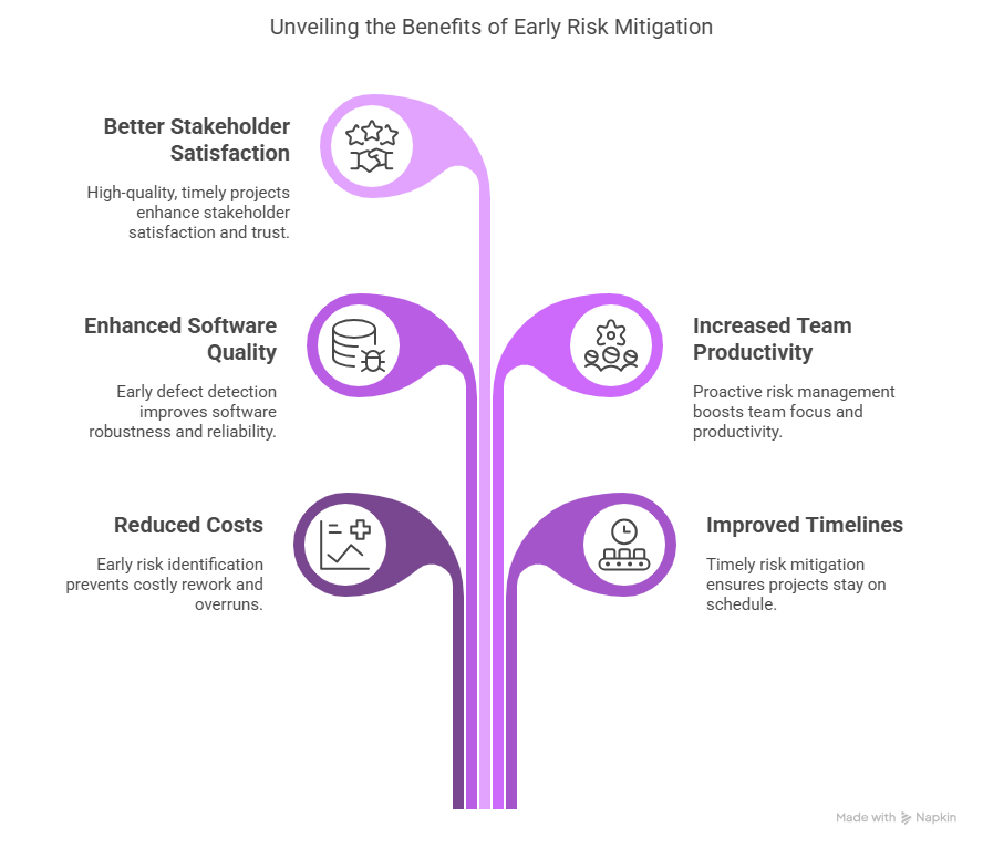 Benefits of Early Risk Identification with AI