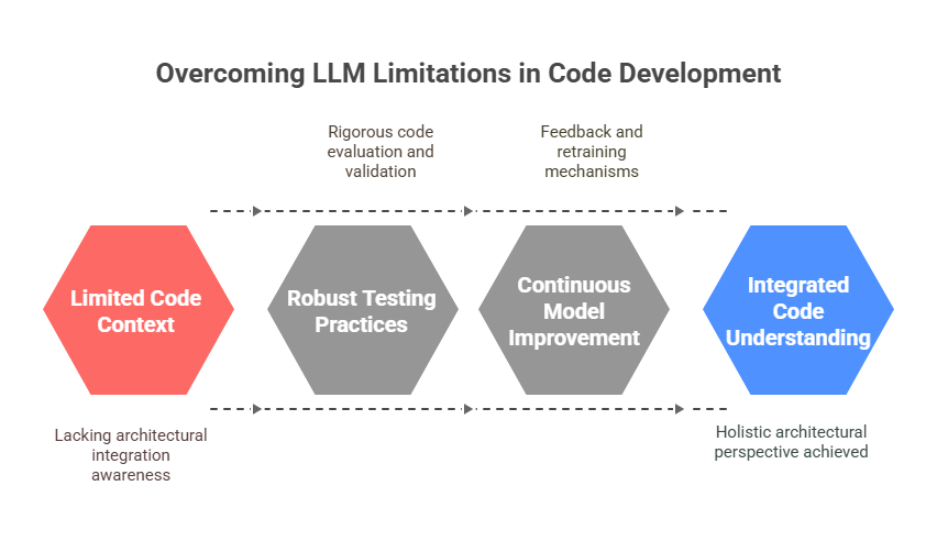 Challenges and Limitations of AI-powered pair programming