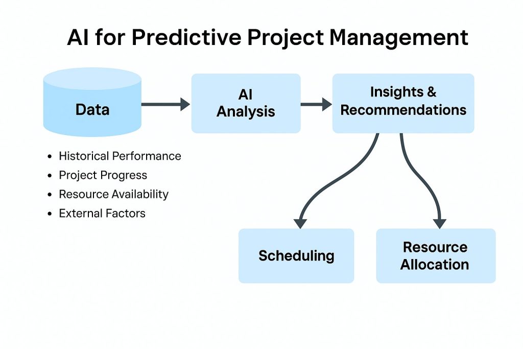 Flowchart showing how AI enhances predictive project management by analyzing data to generate insights that improve scheduling and resource allocation
