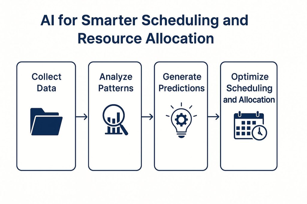 Infographic showing the four-step AI process for smarter project scheduling and resource allocation: data collection, pattern analysis, prediction generation, and optimization