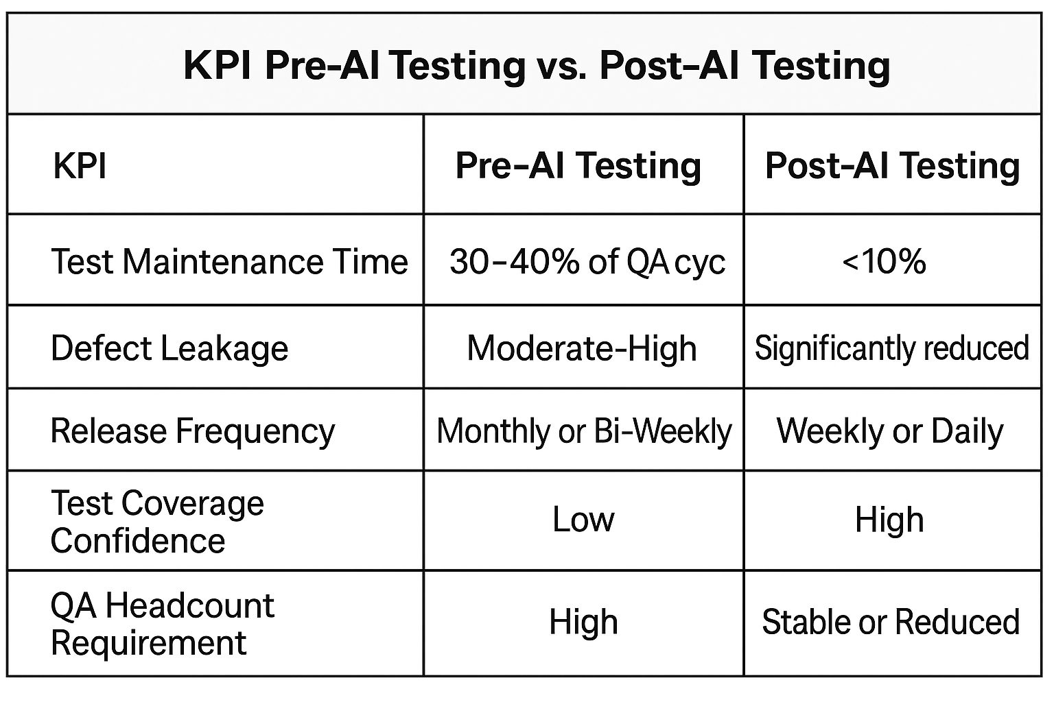A comparison table titled "KPI Pre-AI Testing vs. Post-AI Testing" with three columns: KPI, Pre-AI Testing, and Post-AI Testing. It includes five rows highlighting improvements after AI adoption in QA