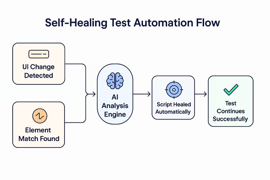 A step-by-step flowchart showing self-healing test automation: starting with a UI change detection, feeding into an AI analysis engine, which identifies matching elements, automatically heals the script, and allows the test to continue successfully.