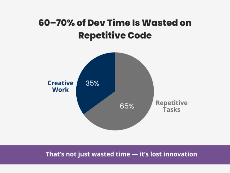 Development time Pie chart